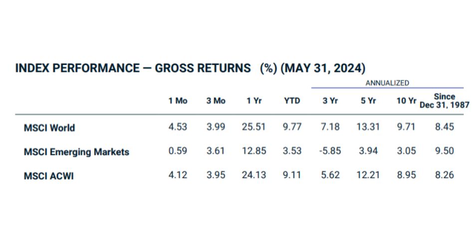 Index performance gross returns