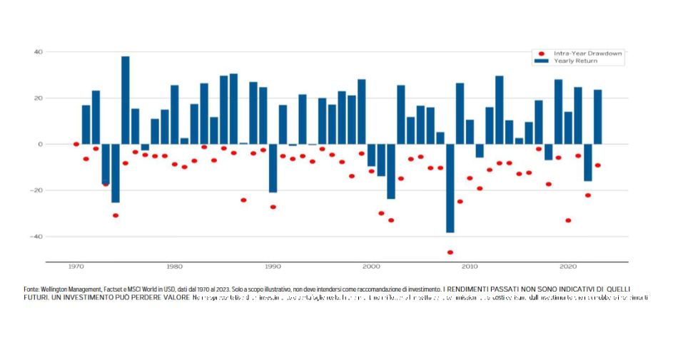 Gestire la volatilità mercato